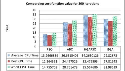 Figure 9.  Comparing runtime for 200 iterations 
