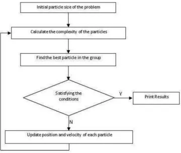 Figure 3 shows the flowchart of the developed PSO algorithm [11]. 