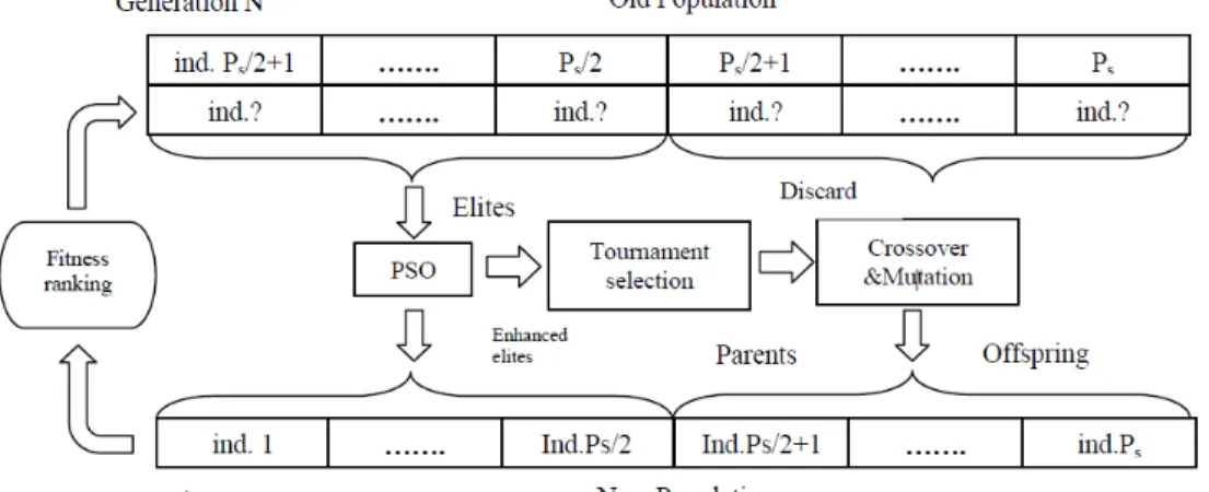 Figure 5 shows all the above steps and flowchart of the HGAPSO algorithm is shown in Figure6  [16]