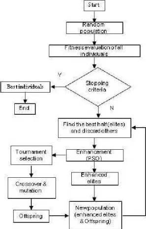 Figure 6.  Flowchart of the HGAPSO algorithm  