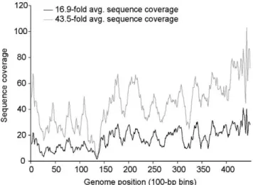Figure 3. Bias at low and high sequence coverage of P-SSP7 genome sequenced using the WGSL approach
