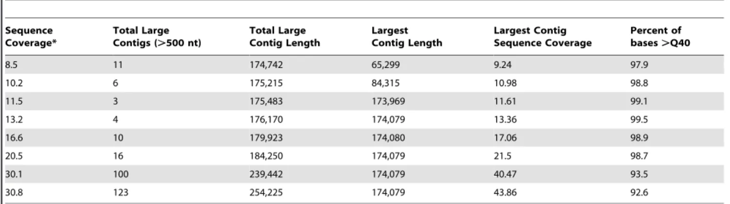 Table 4. 454 assembly quality as a function of sequence coverage.