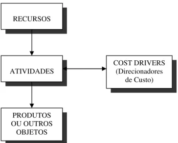 Figura 4 - Visão conceitual resumida do custo ABC 