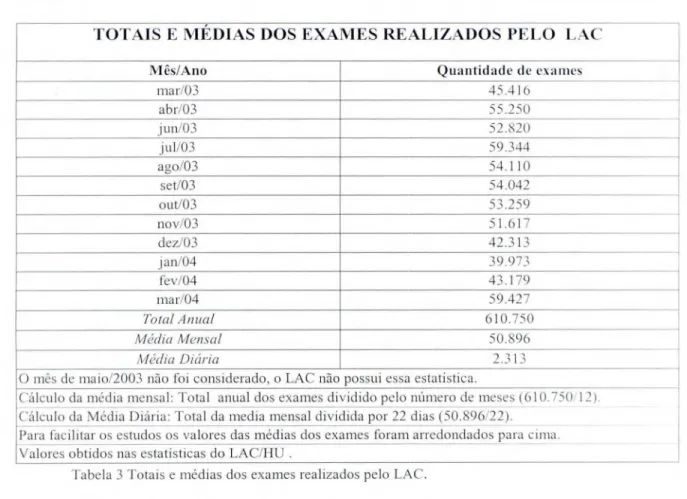 Tabela  3  Totais  e  médias dos exames realizados pelo LAC. 