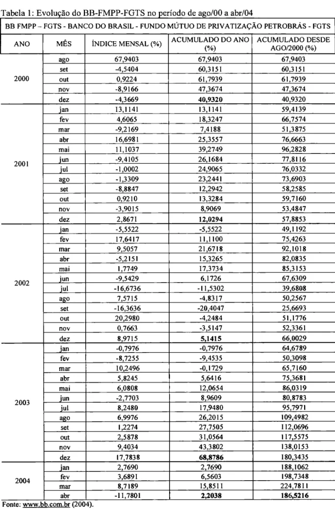 Tabela  1: Evolução  do  BB-FMPP-FGTS  no   período   de ago/00 a  abr/04 