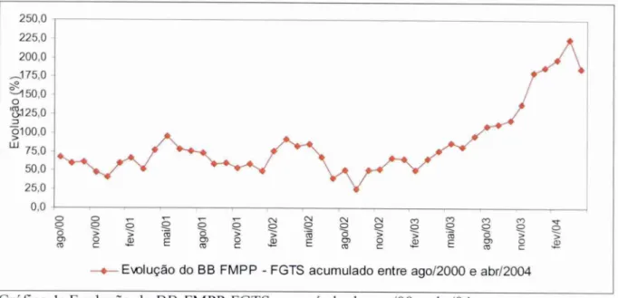 Gráfico   1: Evolução do BB-FMPP-FGTS no   período   de ago/00 a abr/04 