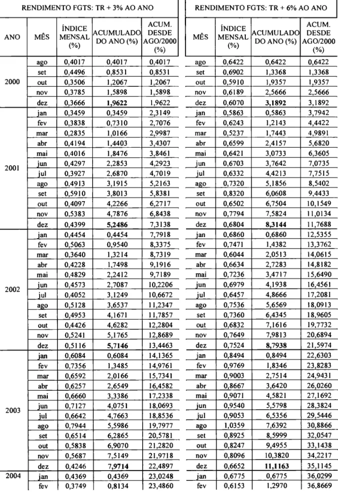 Tabela  2: Evolução  do rendimento do FGTS no   período   de ago/00 a   abr/04.  RENDIMENTO FGTS