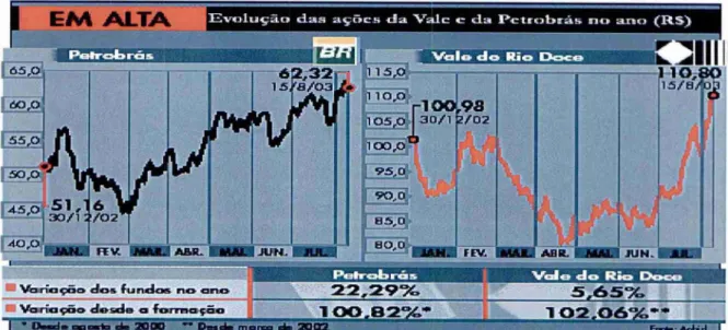 Gráfico 3: Evolução   das   ações  ordinárias  da Petrobrds  e Cia  Vale do Rio Doce  Fonte:Site ww.estado.estaddo.com.Br   (2003)