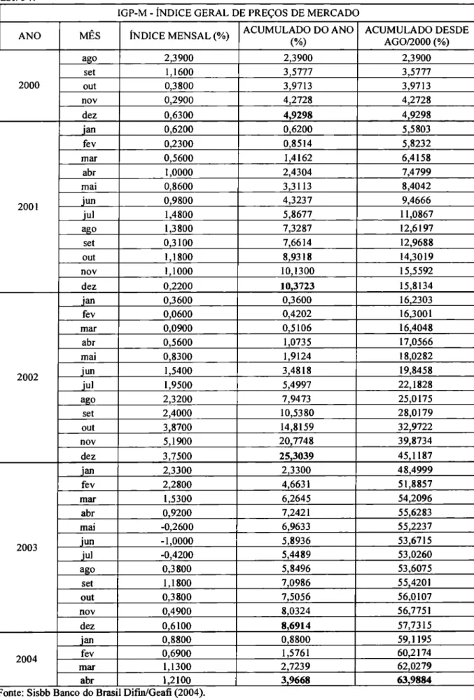 Tabela  7: Variação  do  IGP-M   Índice  Geral de  Preços  do Mercado, no  período  de ago/00 a  abr/04