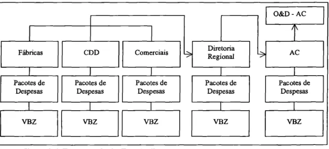 Figura  3.6:  Estrutura do  OBZ  na AinBev 