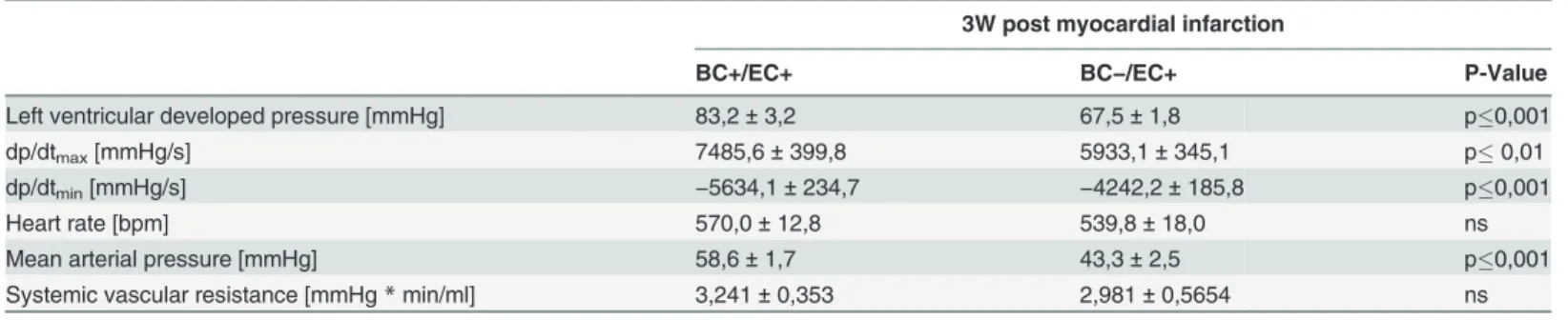 Table 2. BC−/EC+ exhibited decreased left ventricular function and decreased mean arterial pressure.