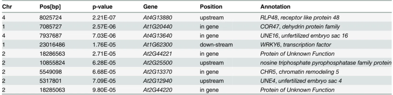 Table 1. Candidate genes as detected for root hair density response to scarce local phosphate supply by genome-wide association study.
