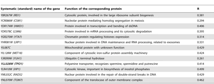 Table 3. Yeast S. cerevisiae genes in negative genetic interaction with stefin B gene (cystatin B gene - CSTB).