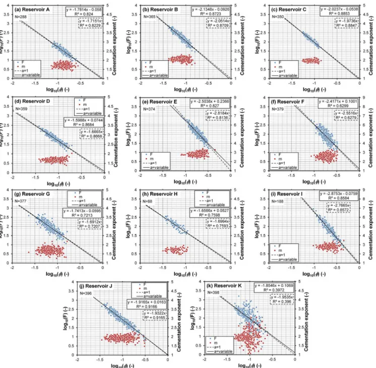 Figure 1. Formation factor and cementation exponent of the fully saturated rock sample as a function of porosity for 3562 core plugs drawn from the producing intervals of 11 clean sandstone and carbonate reservoirs