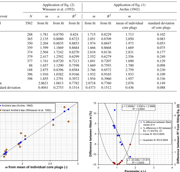 Table 2. Summary data from the 11 test reservoirs.