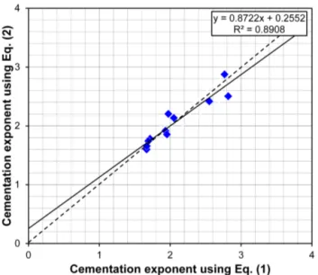 Figure 4. Cross-plot of the cementation exponents calculated using Eqs. (1) and (2) for a database of 3562 core plugs drawn from the producing intervals of 11 unattributable clean sandstone and  car-bonate reservoirs