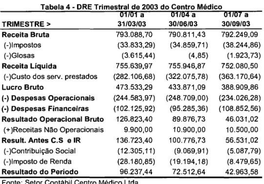 Tabela  4 - DRE  Trimestral de  2003  do Centro Médico  TRIMESTRE&gt; 