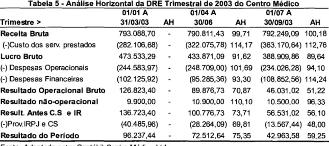 Tabela 5 - Análise Horizontal da DRE Trimestral de 2003 do Centro Médico  Trimestre  01/01  A  31/03/03  01/04  A  AH  30/06  AH  01/07  A  30109103  AH  Receita  Bruta  793.088,70  790.811,43  99,71  792.249,09  100,18 