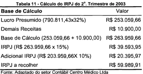Tabela  11 - Cálculo  do  IRPJ  do  2° .  Trimestre de  2003 