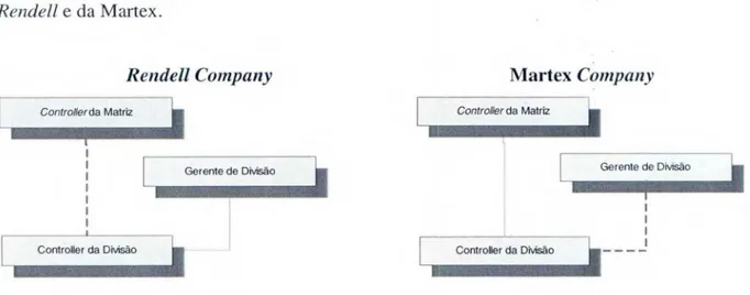 Figura  2 - Prestação  de contas do controller da  divisão  ao gerente da  divisão  e  ainda ao controller da  matriz 