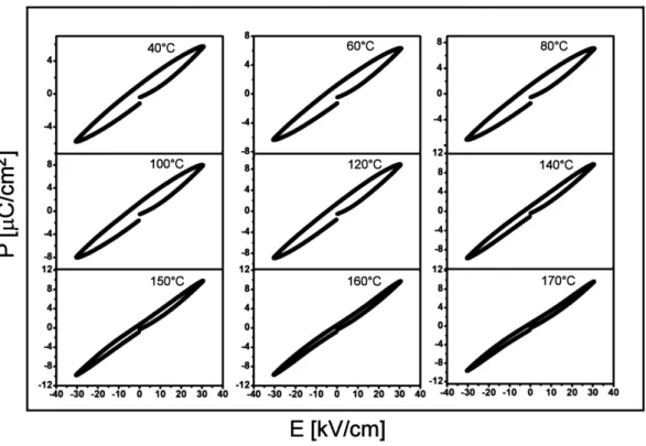 Figure 6. P-E hysteresis loop at different temperatures of the BNT-KNN ceramic samples