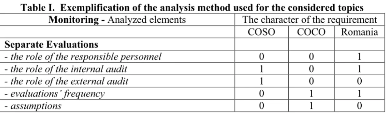 Table I.  Exemplification of the analysis method used for the considered topics  Monitoring - Analyzed elements  The character of the requirement 