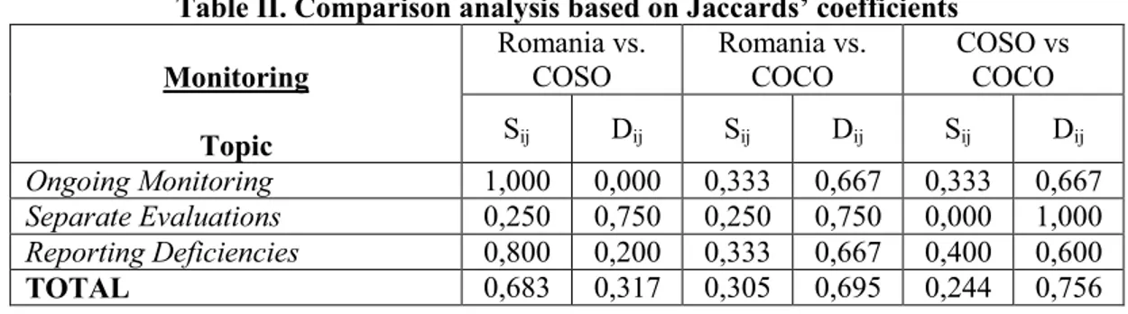 Table II. Comparison analysis based on Jaccards’ coefficients  Monitoring   Topic  Romania vs