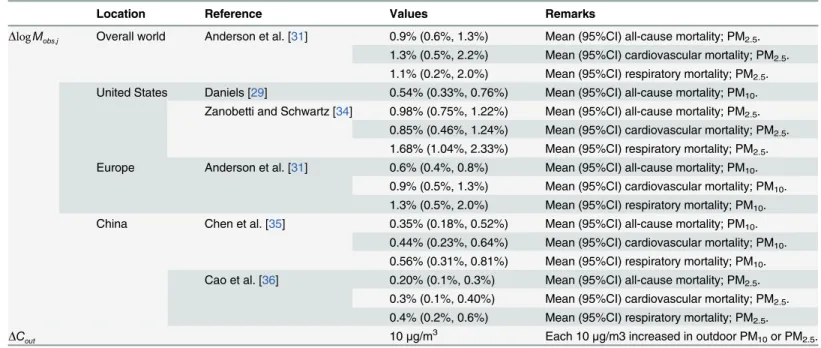 Table 1. Parameters used to evaluate of the effects on mortality of indoor exposure to particulates of outdoor origin.