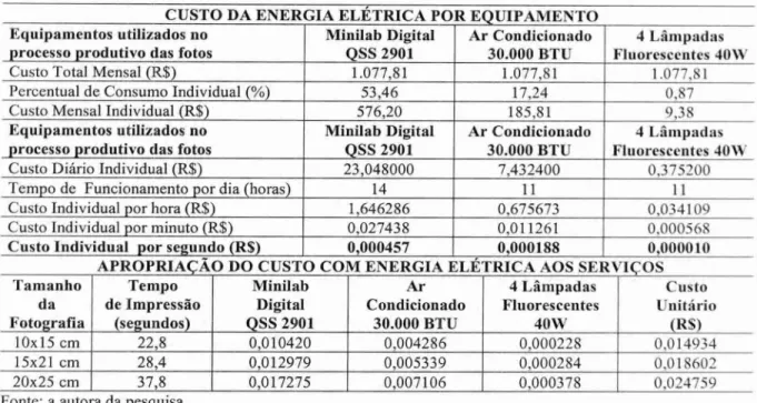 Tabela  11 -  Custo  Unitário  da Energia Elétrica 