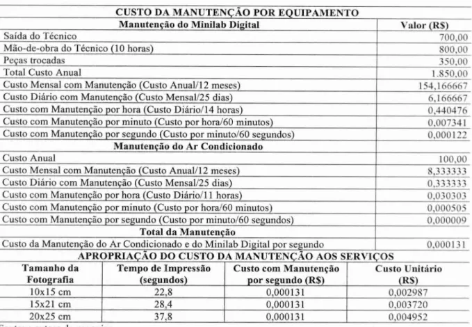 Tabela 12 —  Custo  Unitário  da Manutenção dos Equipamentos 