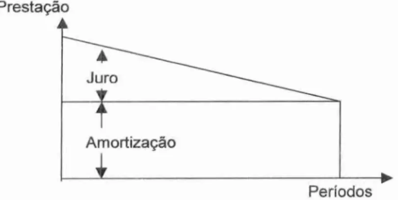 Figura  1:  Demonstrativo gráfico do Sistema de Amortização  Constante (SAC)  Fonte: Mathias  e  Gomes  (1996, p.309) 