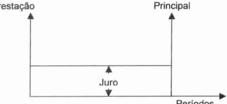 Figura 2: Demonstrativo gráfico do Sistema de Americano (SA)  Fonte: Mathias  e  Gomes (1996, p.310) 