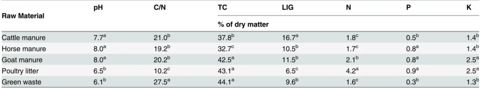 Table 1. Some characteristics of the raw materials used during the study.