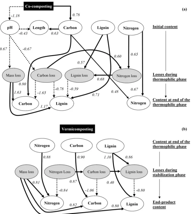 Figs 1 and 2 present the Bayesian networks for variables linked to OM and nutrient contents, respectively