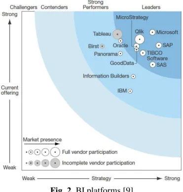Fig. 2. BI platforms [9] 