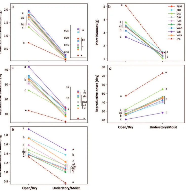 Figure 3. Population differences in plastic responses of morphological, allocational and physiological traits to contrasting habitat treatments