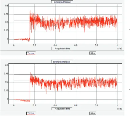 Fig. 7 – Estimated torque response for different voltage vector intensities. 