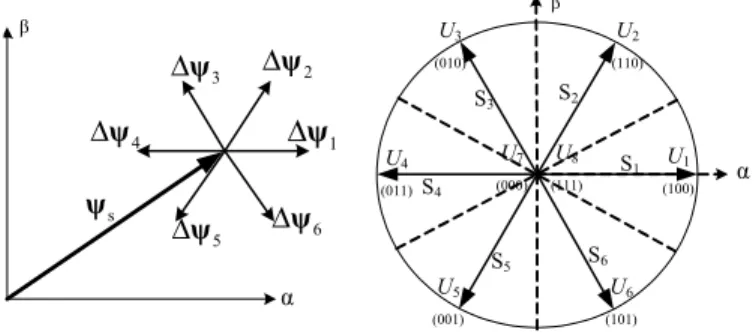 Fig. 1 – Voltage vector impact to the stator flux amplitude and angle variation. 