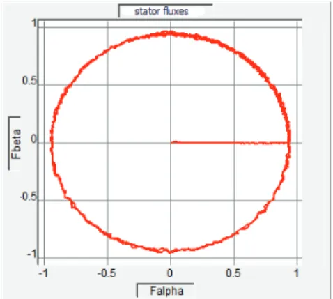 Fig. 4 – Circular trajectory of stator flux vector. 