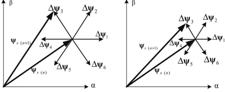 Fig. 6 – Stator flux increase for different voltage vector intensities. 