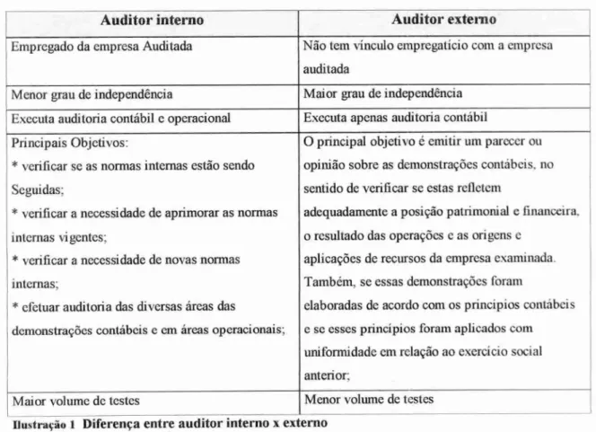 Ilustração 1 Diferença  entre auditor interno  x externo  Fonte:  Almeida (1996, p. 26)