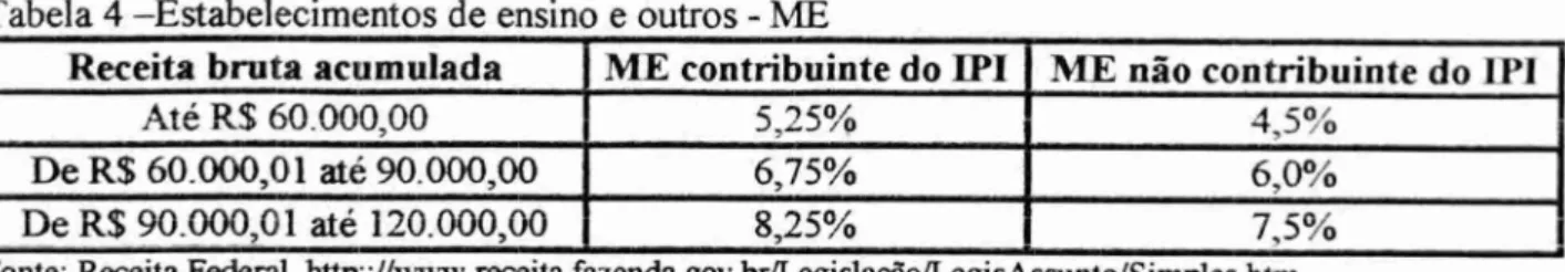 Tabela 3 — Percentual aplicado sobre a receita bruta — microempresa (ME) em geral 