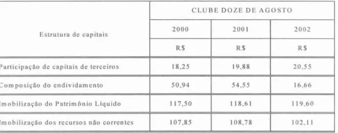 Tabela 3: indices de estrutura de capitais do Clube Doze dos anos de 2000, 2001  e  2002