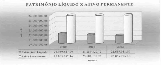 Gráfico 1: Relação patrimônio  liquido X ativo permanente do Clube Doze de Agosto. 