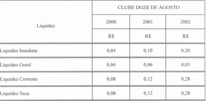 Tabela 4: indices de liquidez do Clube Doze de Agosto dos anos de 2000, 2001  e  2002