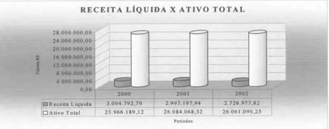 Gráfico 3: Relação  receita liquida X ativo total do Clube Doze de Agosto. 