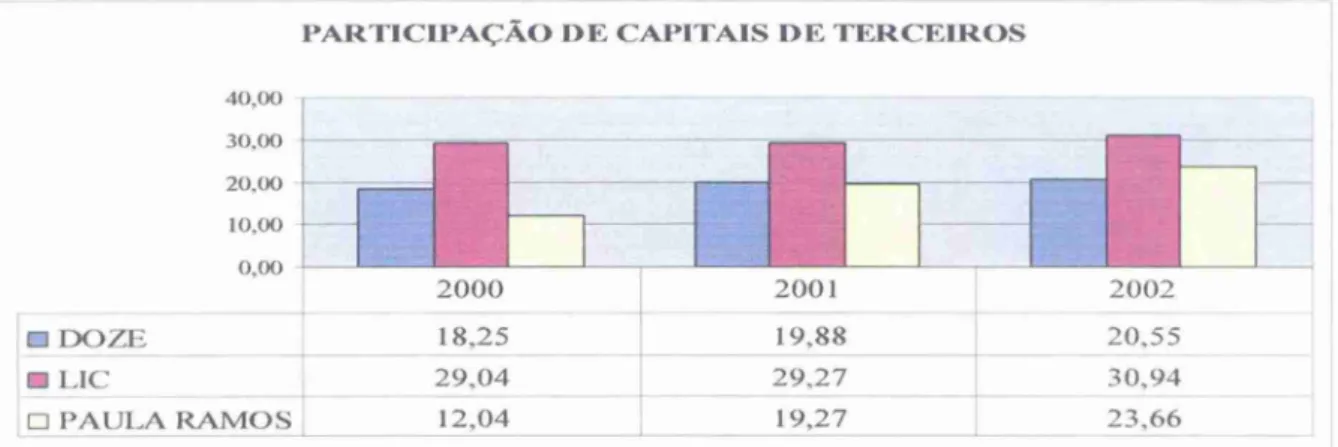 Gráfico 4:   Análise   comparativa da participação de capitais de terceiros  Fonte: elaborado pelo autor com base em dados  empiricos