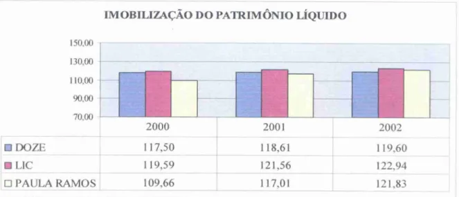 Gráfico  6:   Análise  comparativa da  imobilização  do  patrimônio  liquido 