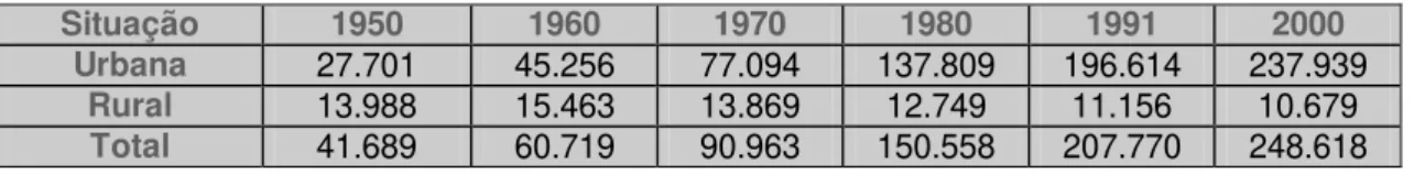 Tabela 2: Evolução da População (habitantes)  