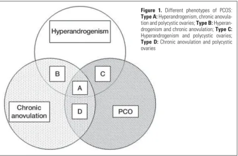 Figure 1. Different phenotypes of PCOS: 